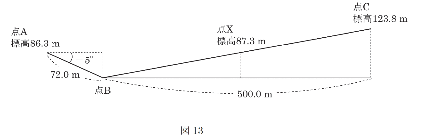 図13　道路の縦断面図。点A（標高86.3m）から高低角−5°・斜距離72.0mで点Bを観測し、点B〜点C（標高123.8m）の水平距離500.0m上に標高87.3mの点Xがある模式図