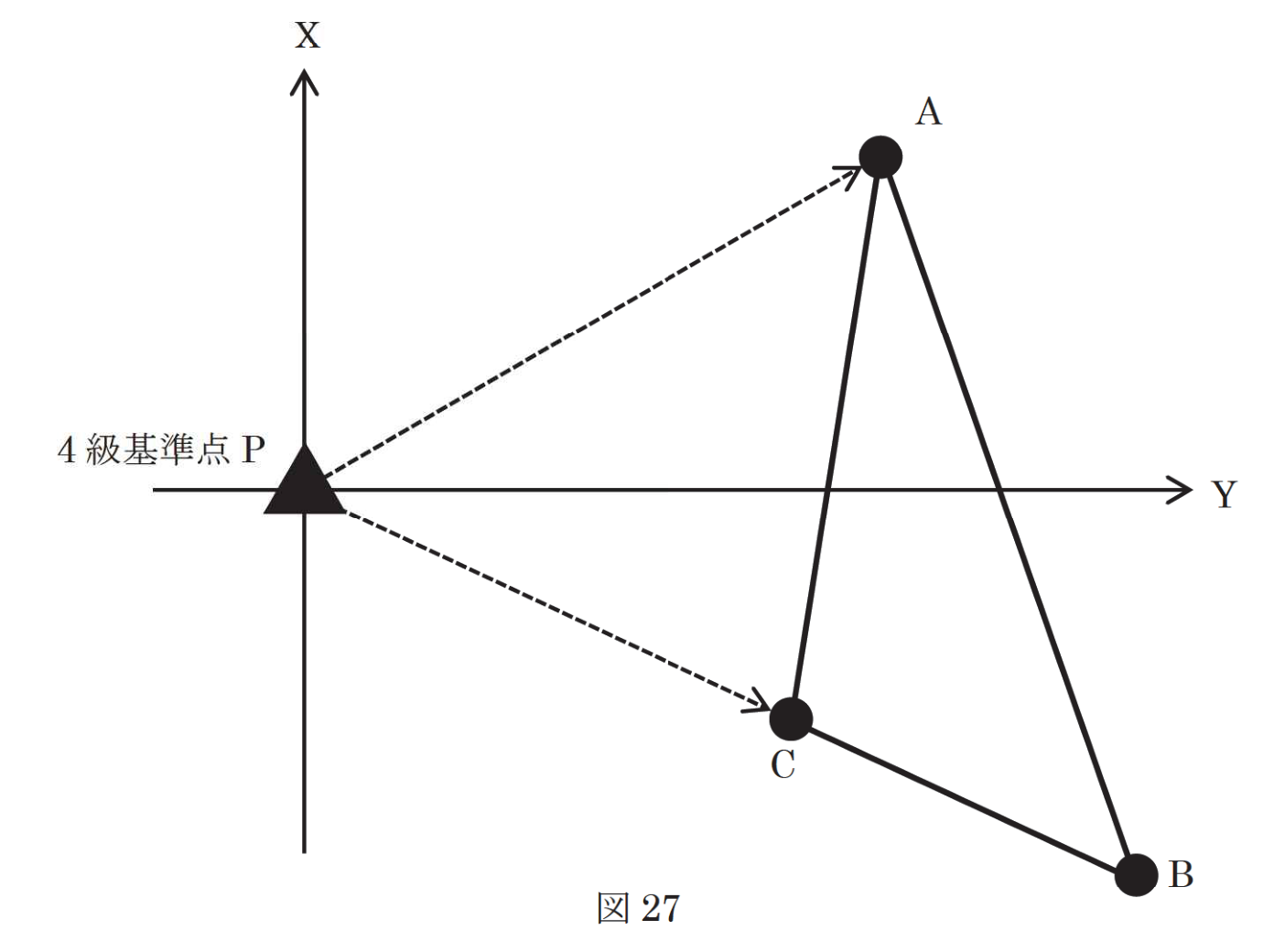図27　4級基準点Pから境界点A・B・Cを観測した配置図。平面直角座標系のX軸・Y軸方向と、P点から各境界点への視準方向を示す模式図